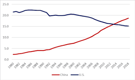 PIBs Chine & USA